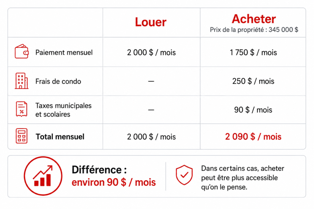 Louer ou acheter à Montréal — comparaison des coûts mensuels